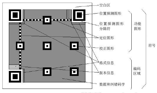 二維碼的結(jié)構(gòu)及識別方式